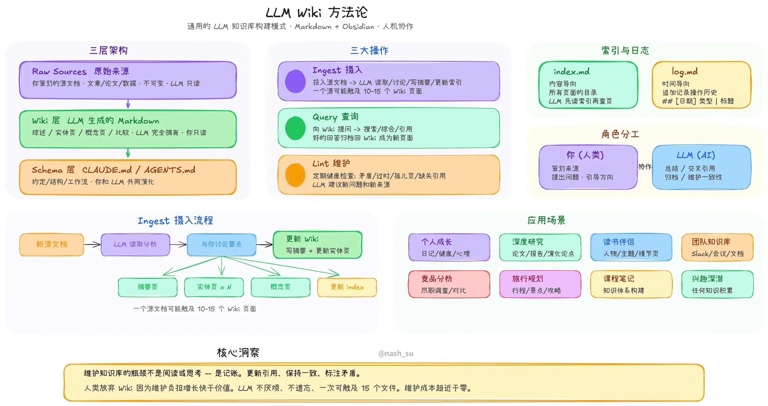LLM Wiki 完整方法论架构图